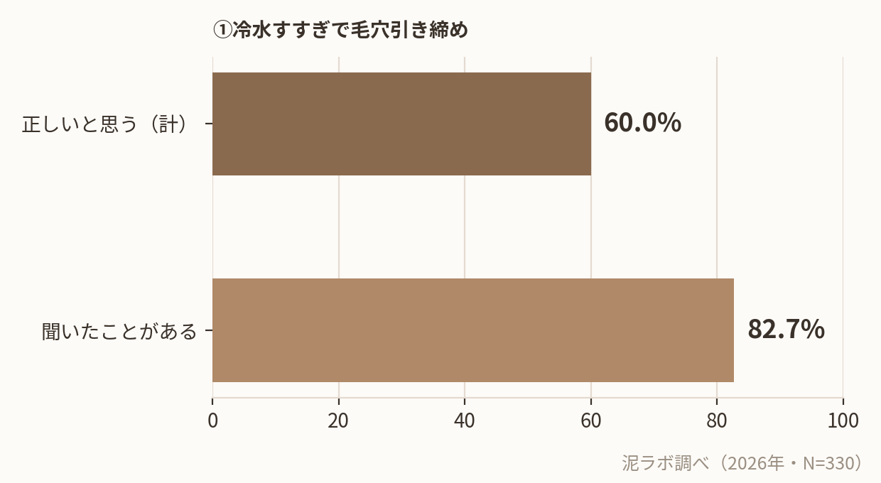冷水すすぎで毛穴が引き締まるという説の認知率と信じている割合（泥ラボ調べ）