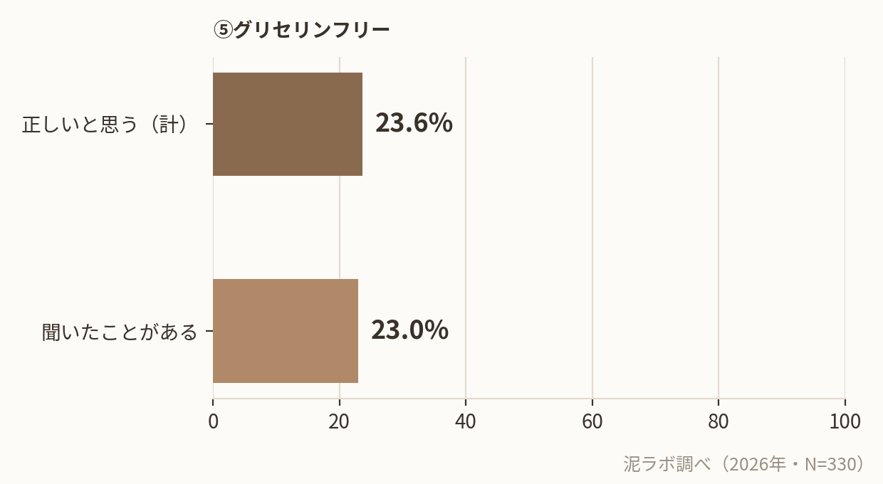 グリセリンフリー説の認知率と信じている割合（泥ラボ調べ）