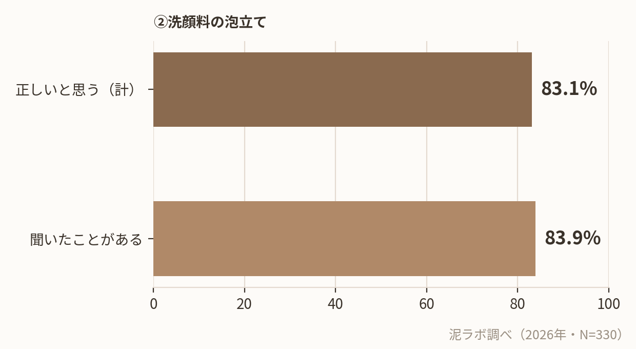 洗顔料の泡立てに関する説の認知率と信じている割合（泥ラボ調べ）