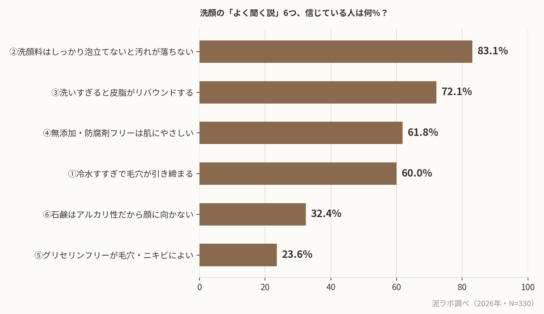 洗顔の俗説6つを信じている人の割合を示す棒グラフ（泥ラボ調べ・2026年・N=330）