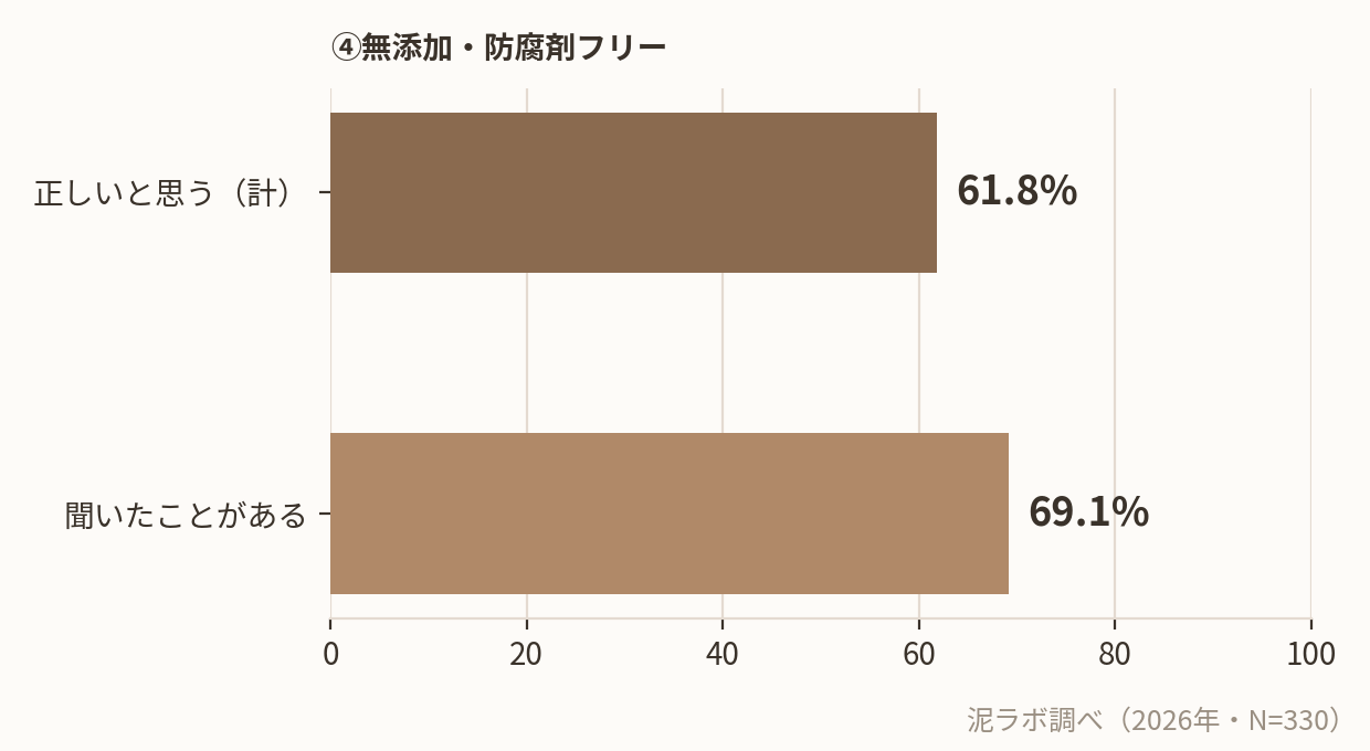無添加・防腐剤フリー説の認知率と信じている割合（泥ラボ調べ）