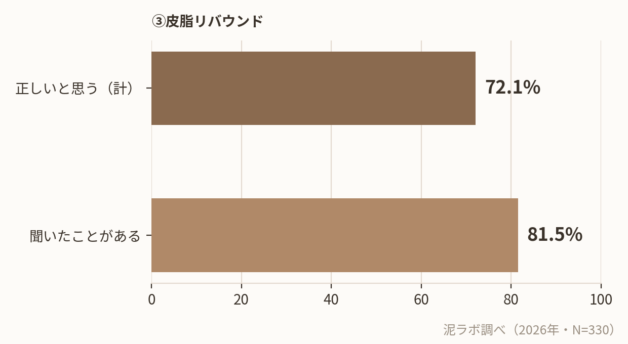 皮脂リバウンド説の認知率と信じている割合（泥ラボ調べ）