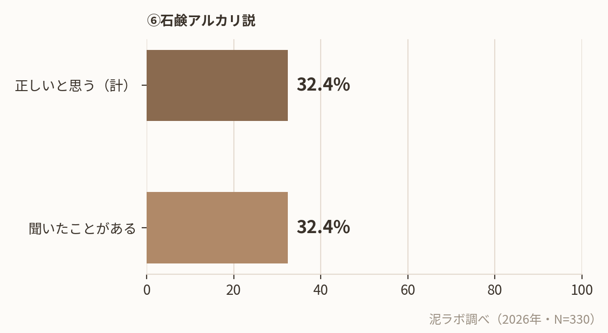 石鹸アルカリ説の認知率と信じている割合（泥ラボ調べ）