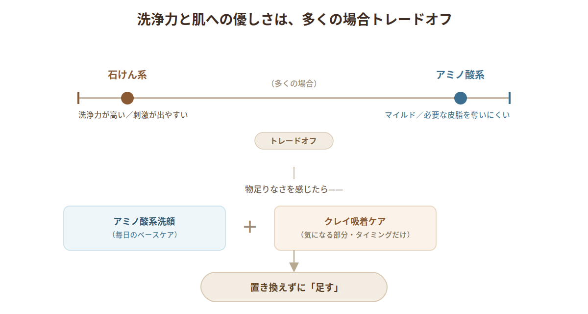 洗浄力と肌への優しさのトレードオフを示す図。石けん系とアミノ酸系の位置づけと、アミノ酸系洗顔に気になる部分だけクレイ吸着ケアを置き換えずに足すという考え方を示す